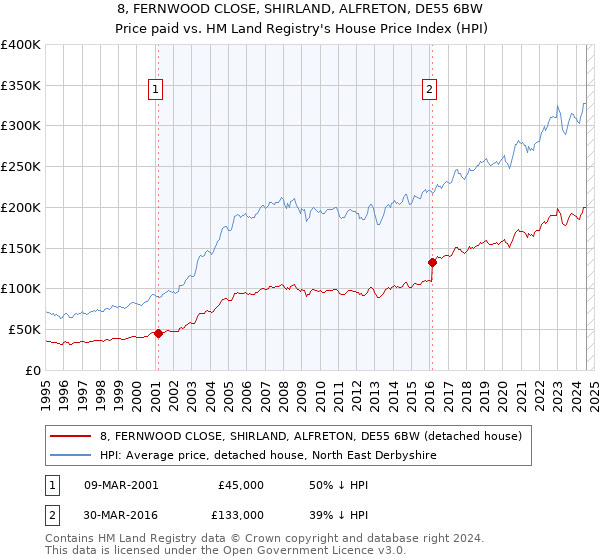 8, FERNWOOD CLOSE, SHIRLAND, ALFRETON, DE55 6BW: Price paid vs HM Land Registry's House Price Index