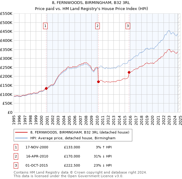 8, FERNWOODS, BIRMINGHAM, B32 3RL: Price paid vs HM Land Registry's House Price Index