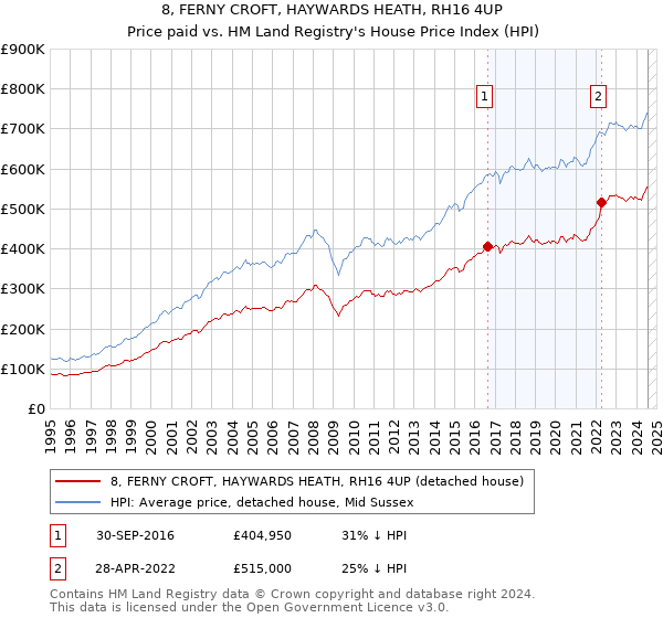 8, FERNY CROFT, HAYWARDS HEATH, RH16 4UP: Price paid vs HM Land Registry's House Price Index