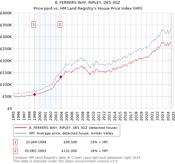 8, FERRERS WAY, RIPLEY, DE5 3GZ: Price paid vs HM Land Registry's House Price Index