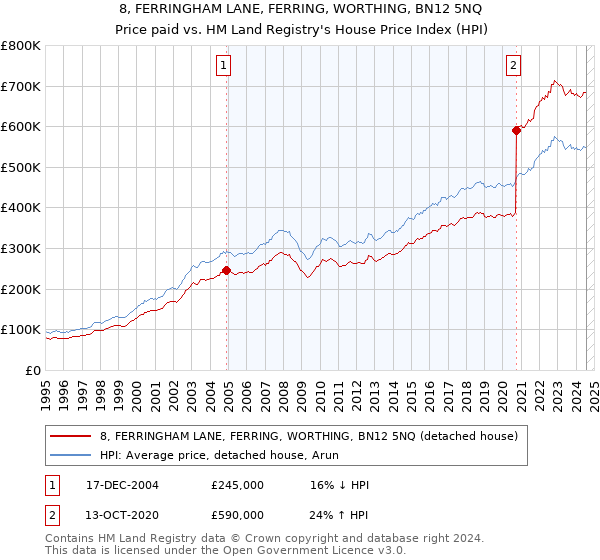 8, FERRINGHAM LANE, FERRING, WORTHING, BN12 5NQ: Price paid vs HM Land Registry's House Price Index