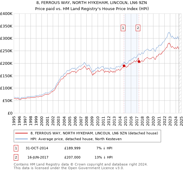 8, FERROUS WAY, NORTH HYKEHAM, LINCOLN, LN6 9ZN: Price paid vs HM Land Registry's House Price Index