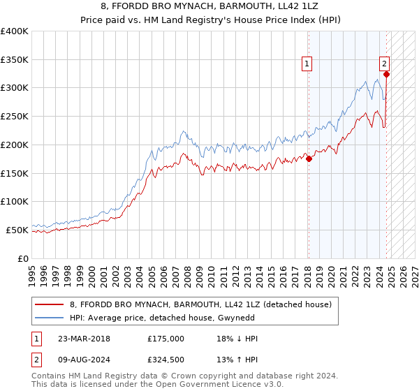 8, FFORDD BRO MYNACH, BARMOUTH, LL42 1LZ: Price paid vs HM Land Registry's House Price Index