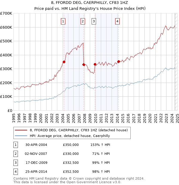 8, FFORDD DEG, CAERPHILLY, CF83 1HZ: Price paid vs HM Land Registry's House Price Index