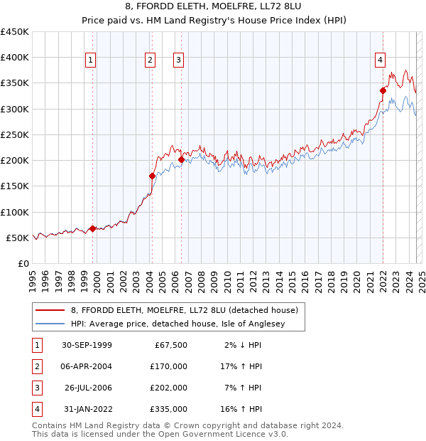 8, FFORDD ELETH, MOELFRE, LL72 8LU: Price paid vs HM Land Registry's House Price Index