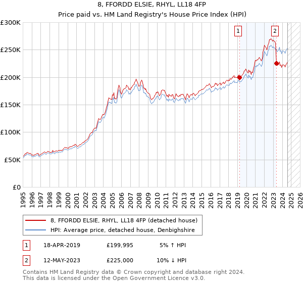 8, FFORDD ELSIE, RHYL, LL18 4FP: Price paid vs HM Land Registry's House Price Index