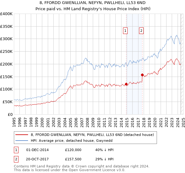 8, FFORDD GWENLLIAN, NEFYN, PWLLHELI, LL53 6ND: Price paid vs HM Land Registry's House Price Index