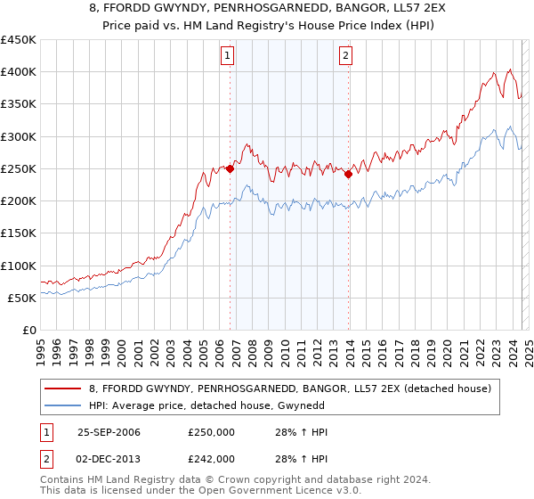 8, FFORDD GWYNDY, PENRHOSGARNEDD, BANGOR, LL57 2EX: Price paid vs HM Land Registry's House Price Index