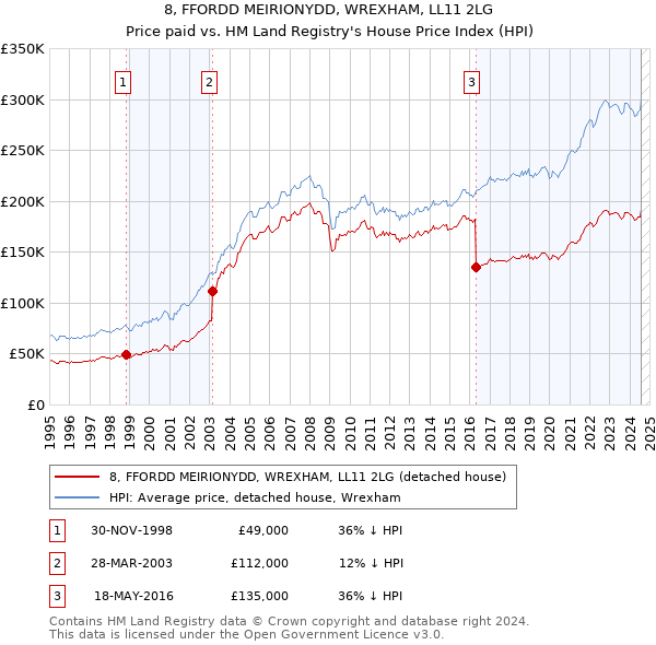 8, FFORDD MEIRIONYDD, WREXHAM, LL11 2LG: Price paid vs HM Land Registry's House Price Index