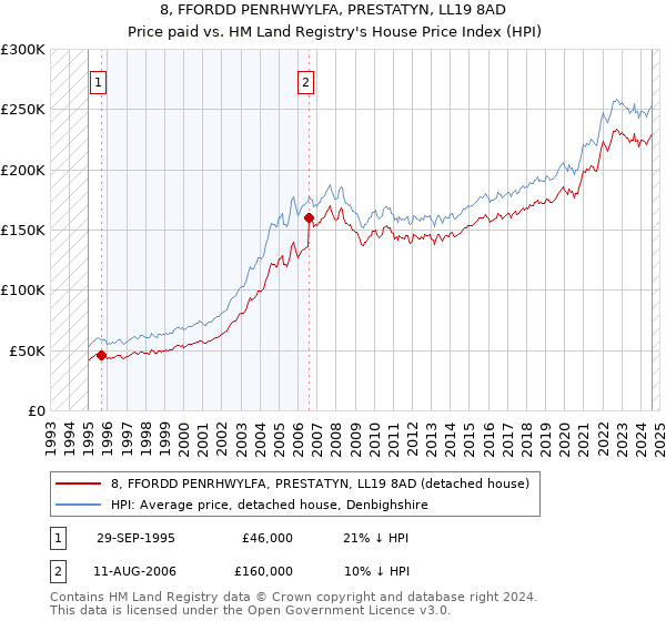 8, FFORDD PENRHWYLFA, PRESTATYN, LL19 8AD: Price paid vs HM Land Registry's House Price Index