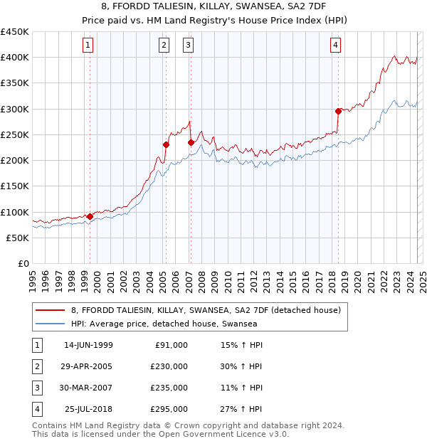 8, FFORDD TALIESIN, KILLAY, SWANSEA, SA2 7DF: Price paid vs HM Land Registry's House Price Index