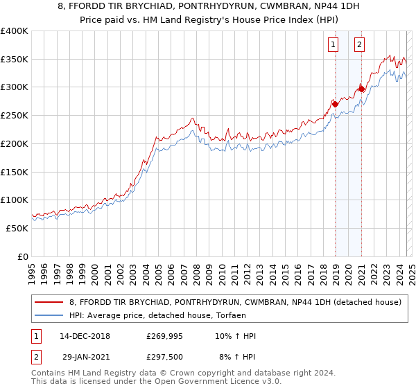 8, FFORDD TIR BRYCHIAD, PONTRHYDYRUN, CWMBRAN, NP44 1DH: Price paid vs HM Land Registry's House Price Index