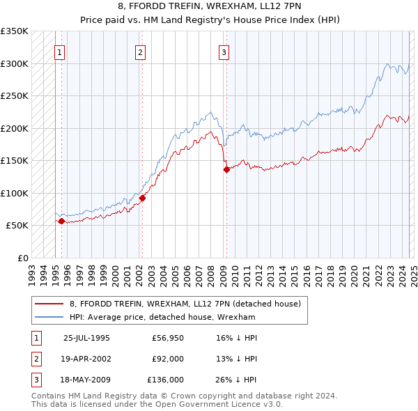 8, FFORDD TREFIN, WREXHAM, LL12 7PN: Price paid vs HM Land Registry's House Price Index