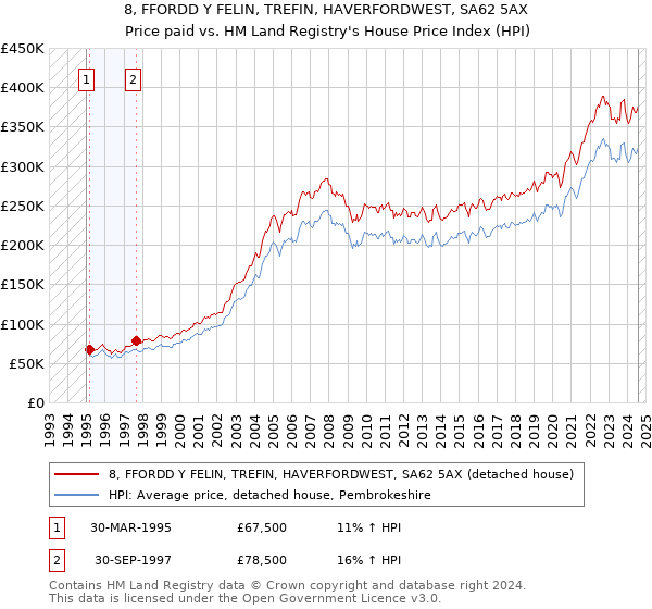 8, FFORDD Y FELIN, TREFIN, HAVERFORDWEST, SA62 5AX: Price paid vs HM Land Registry's House Price Index