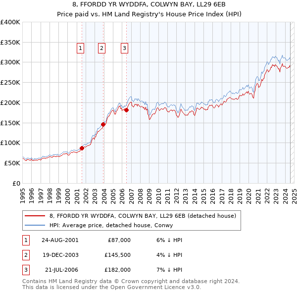 8, FFORDD YR WYDDFA, COLWYN BAY, LL29 6EB: Price paid vs HM Land Registry's House Price Index