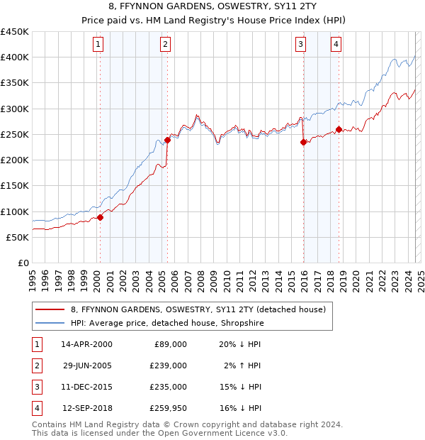 8, FFYNNON GARDENS, OSWESTRY, SY11 2TY: Price paid vs HM Land Registry's House Price Index