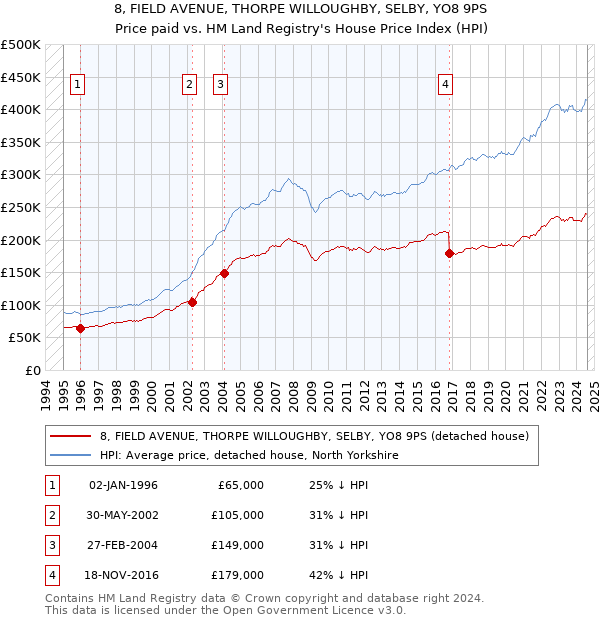 8, FIELD AVENUE, THORPE WILLOUGHBY, SELBY, YO8 9PS: Price paid vs HM Land Registry's House Price Index