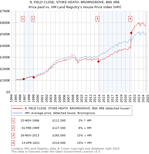 8, FIELD CLOSE, STOKE HEATH, BROMSGROVE, B60 3RB: Price paid vs HM Land Registry's House Price Index