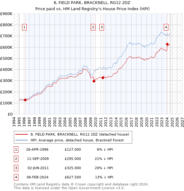 8, FIELD PARK, BRACKNELL, RG12 2DZ: Price paid vs HM Land Registry's House Price Index