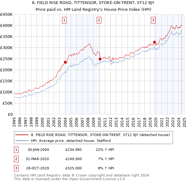 8, FIELD RISE ROAD, TITTENSOR, STOKE-ON-TRENT, ST12 9JY: Price paid vs HM Land Registry's House Price Index