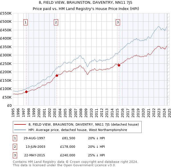 8, FIELD VIEW, BRAUNSTON, DAVENTRY, NN11 7JS: Price paid vs HM Land Registry's House Price Index