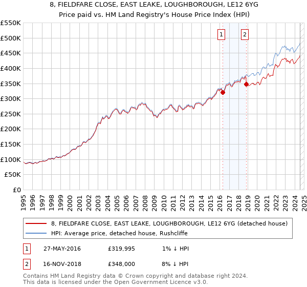 8, FIELDFARE CLOSE, EAST LEAKE, LOUGHBOROUGH, LE12 6YG: Price paid vs HM Land Registry's House Price Index