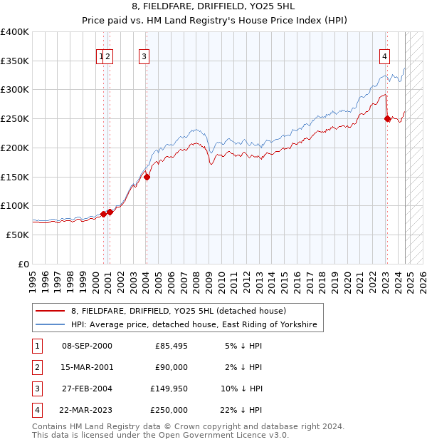 8, FIELDFARE, DRIFFIELD, YO25 5HL: Price paid vs HM Land Registry's House Price Index