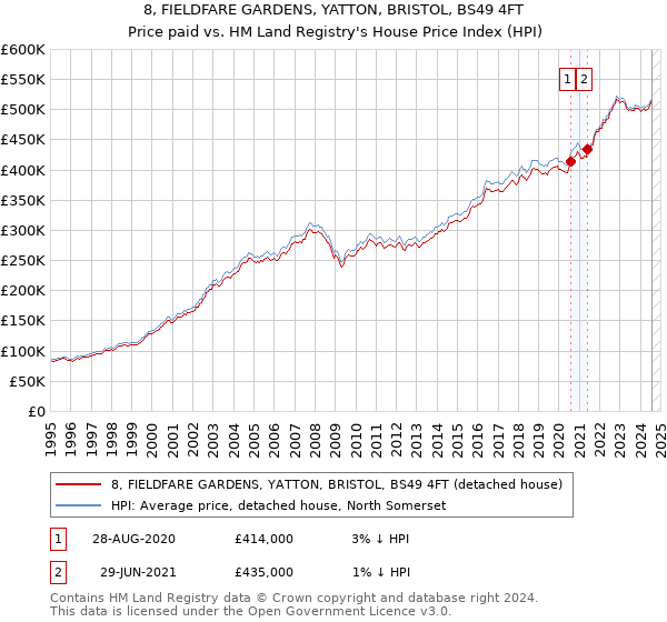 8, FIELDFARE GARDENS, YATTON, BRISTOL, BS49 4FT: Price paid vs HM Land Registry's House Price Index