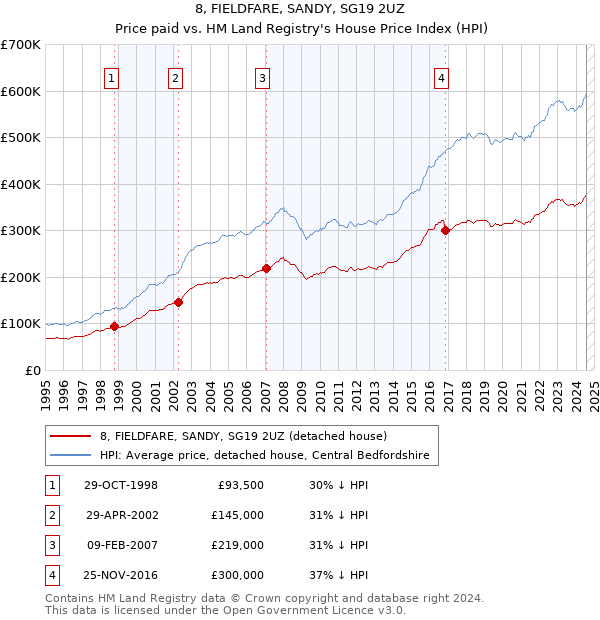 8, FIELDFARE, SANDY, SG19 2UZ: Price paid vs HM Land Registry's House Price Index