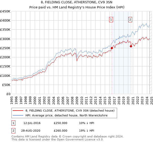 8, FIELDING CLOSE, ATHERSTONE, CV9 3SN: Price paid vs HM Land Registry's House Price Index