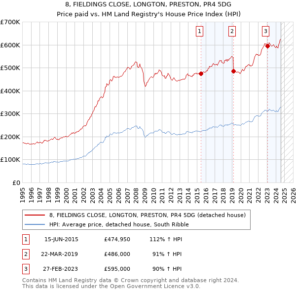 8, FIELDINGS CLOSE, LONGTON, PRESTON, PR4 5DG: Price paid vs HM Land Registry's House Price Index