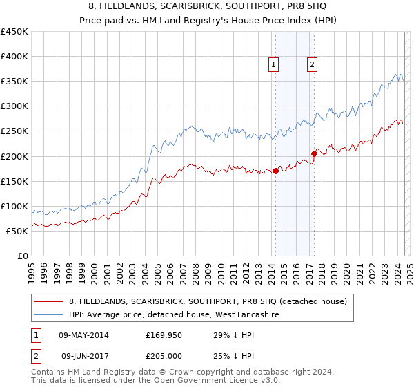 8, FIELDLANDS, SCARISBRICK, SOUTHPORT, PR8 5HQ: Price paid vs HM Land Registry's House Price Index