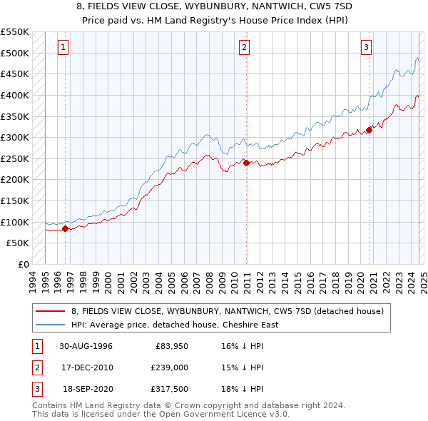 8, FIELDS VIEW CLOSE, WYBUNBURY, NANTWICH, CW5 7SD: Price paid vs HM Land Registry's House Price Index