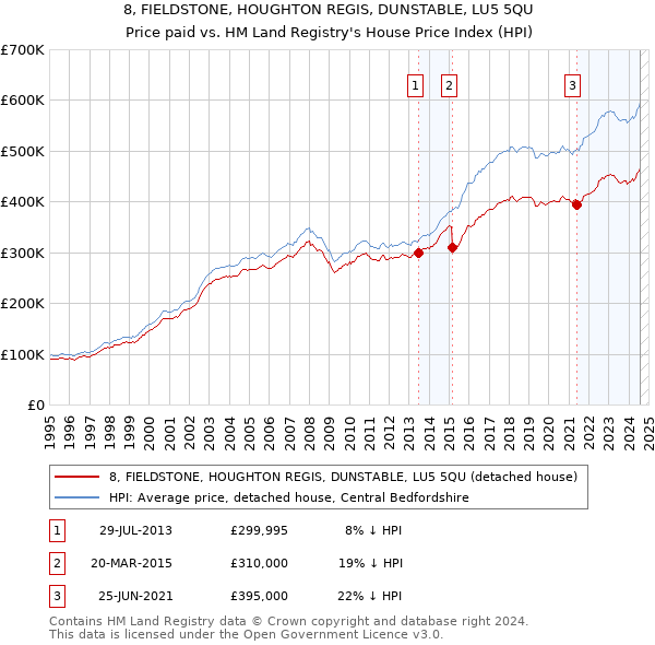 8, FIELDSTONE, HOUGHTON REGIS, DUNSTABLE, LU5 5QU: Price paid vs HM Land Registry's House Price Index