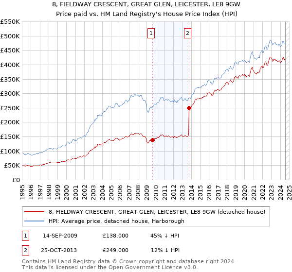 8, FIELDWAY CRESCENT, GREAT GLEN, LEICESTER, LE8 9GW: Price paid vs HM Land Registry's House Price Index