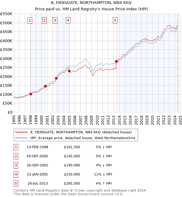 8, FIENSGATE, NORTHAMPTON, NN4 9XQ: Price paid vs HM Land Registry's House Price Index