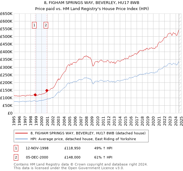 8, FIGHAM SPRINGS WAY, BEVERLEY, HU17 8WB: Price paid vs HM Land Registry's House Price Index