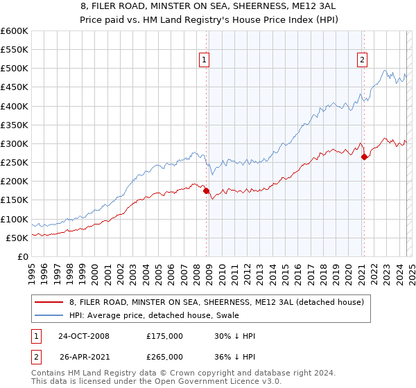 8, FILER ROAD, MINSTER ON SEA, SHEERNESS, ME12 3AL: Price paid vs HM Land Registry's House Price Index