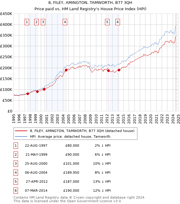 8, FILEY, AMINGTON, TAMWORTH, B77 3QH: Price paid vs HM Land Registry's House Price Index