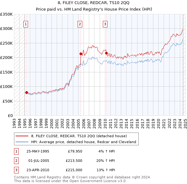 8, FILEY CLOSE, REDCAR, TS10 2QQ: Price paid vs HM Land Registry's House Price Index