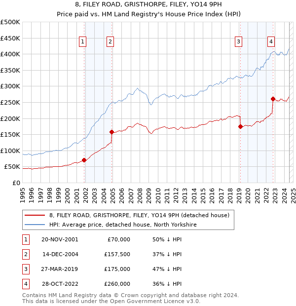 8, FILEY ROAD, GRISTHORPE, FILEY, YO14 9PH: Price paid vs HM Land Registry's House Price Index