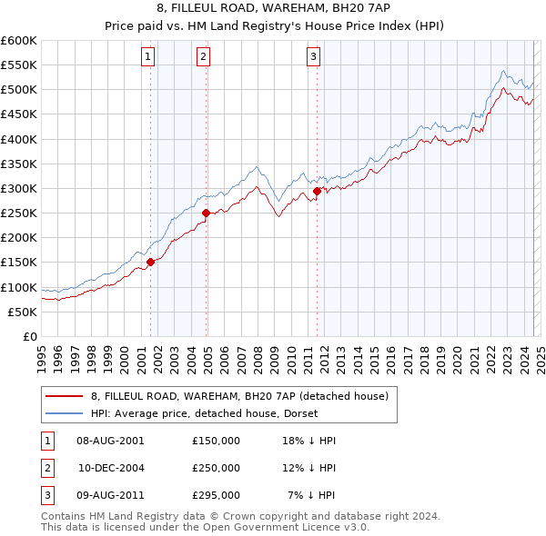 8, FILLEUL ROAD, WAREHAM, BH20 7AP: Price paid vs HM Land Registry's House Price Index