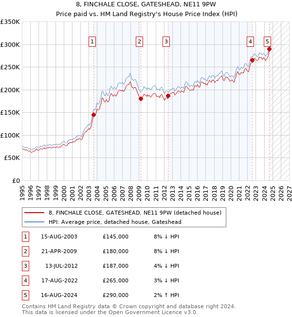 8, FINCHALE CLOSE, GATESHEAD, NE11 9PW: Price paid vs HM Land Registry's House Price Index