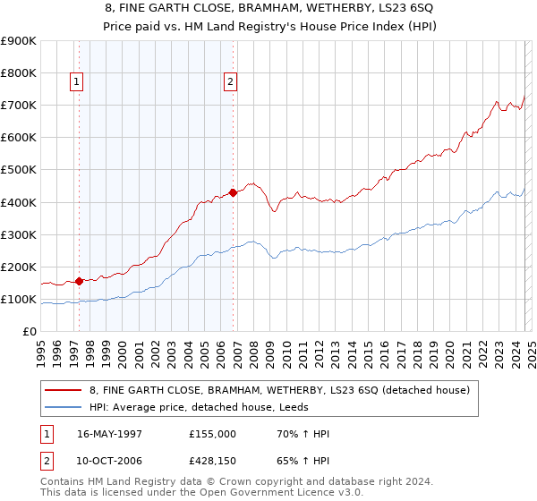 8, FINE GARTH CLOSE, BRAMHAM, WETHERBY, LS23 6SQ: Price paid vs HM Land Registry's House Price Index