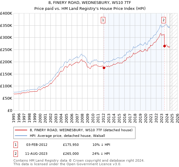 8, FINERY ROAD, WEDNESBURY, WS10 7TF: Price paid vs HM Land Registry's House Price Index