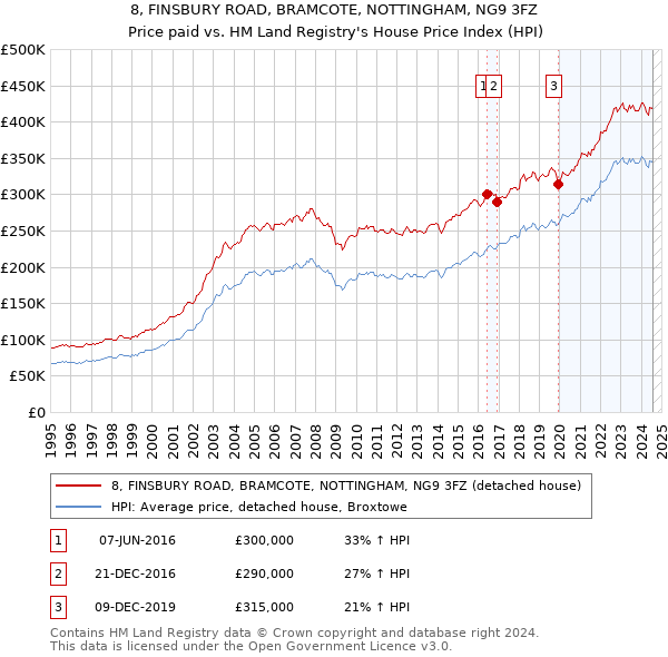 8, FINSBURY ROAD, BRAMCOTE, NOTTINGHAM, NG9 3FZ: Price paid vs HM Land Registry's House Price Index