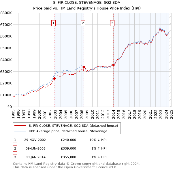 8, FIR CLOSE, STEVENAGE, SG2 8DA: Price paid vs HM Land Registry's House Price Index