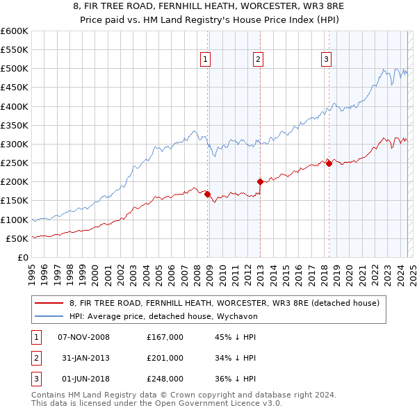 8, FIR TREE ROAD, FERNHILL HEATH, WORCESTER, WR3 8RE: Price paid vs HM Land Registry's House Price Index