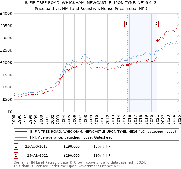 8, FIR TREE ROAD, WHICKHAM, NEWCASTLE UPON TYNE, NE16 4LG: Price paid vs HM Land Registry's House Price Index