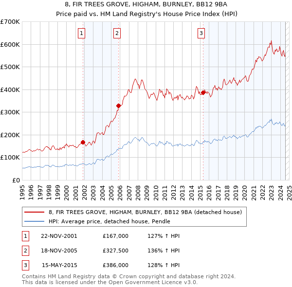 8, FIR TREES GROVE, HIGHAM, BURNLEY, BB12 9BA: Price paid vs HM Land Registry's House Price Index